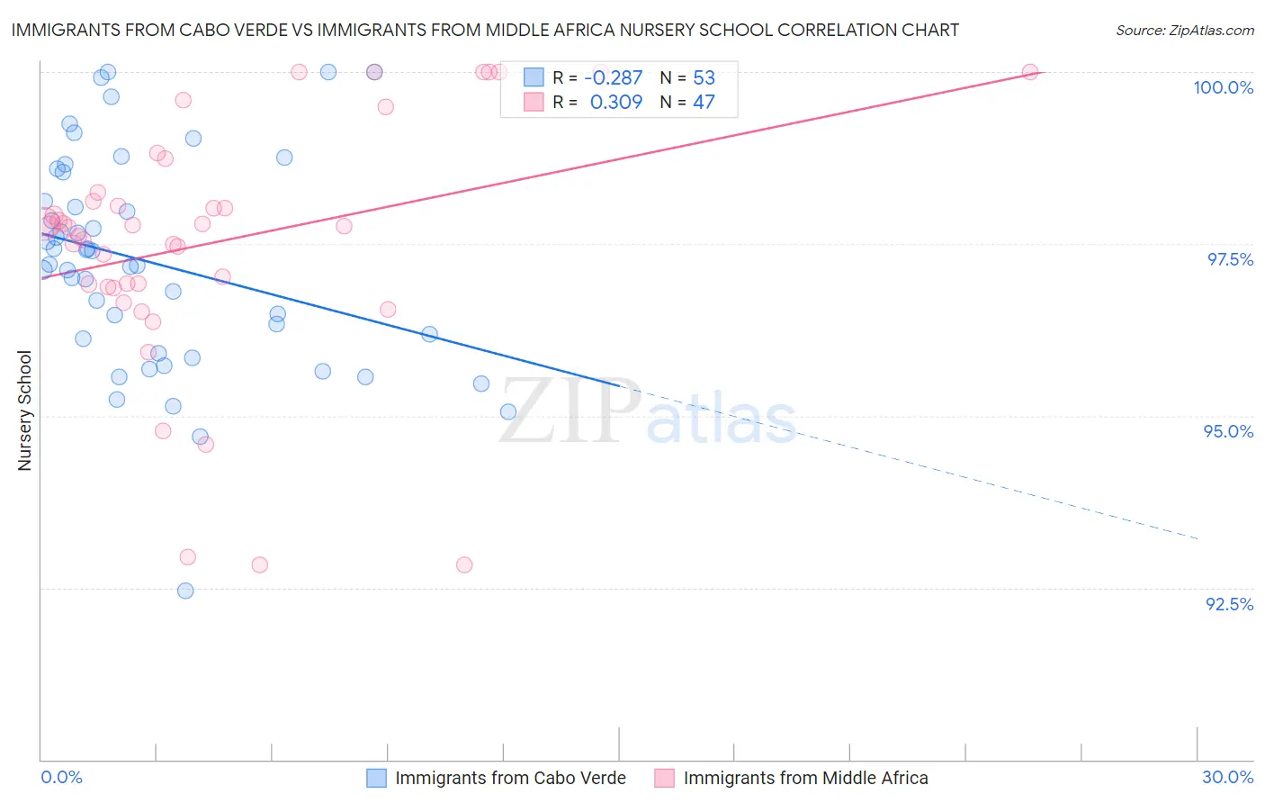 Immigrants from Cabo Verde vs Immigrants from Middle Africa Nursery School