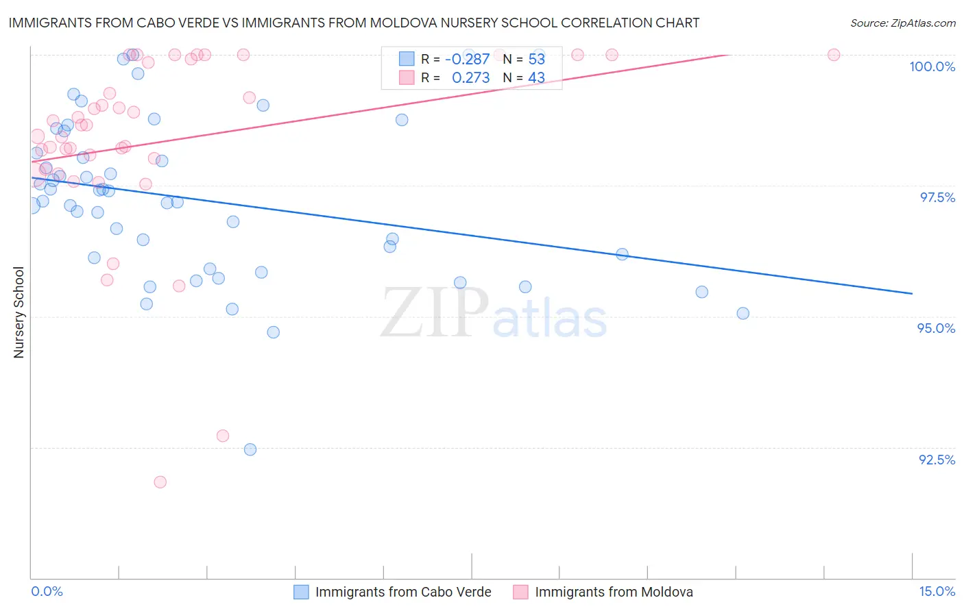 Immigrants from Cabo Verde vs Immigrants from Moldova Nursery School