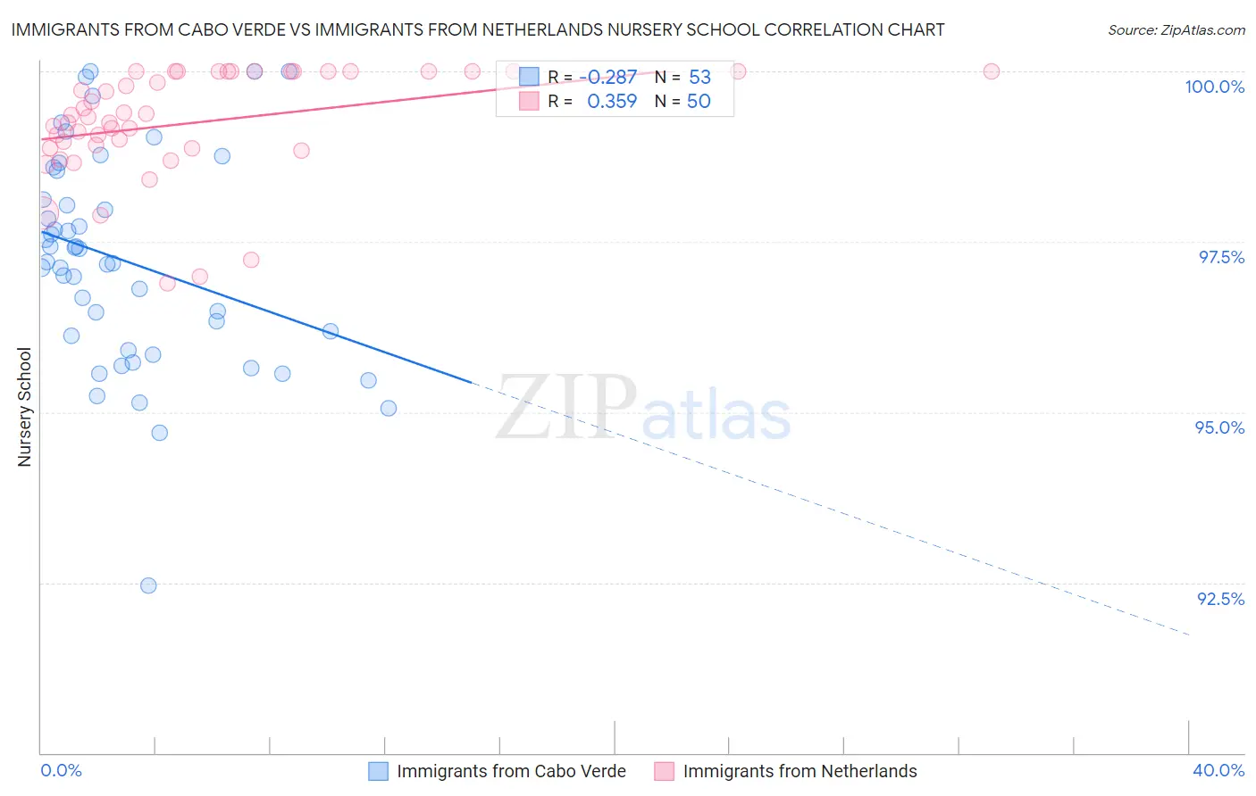 Immigrants from Cabo Verde vs Immigrants from Netherlands Nursery School