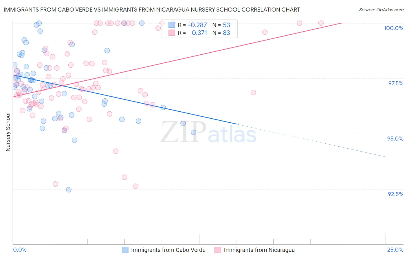 Immigrants from Cabo Verde vs Immigrants from Nicaragua Nursery School