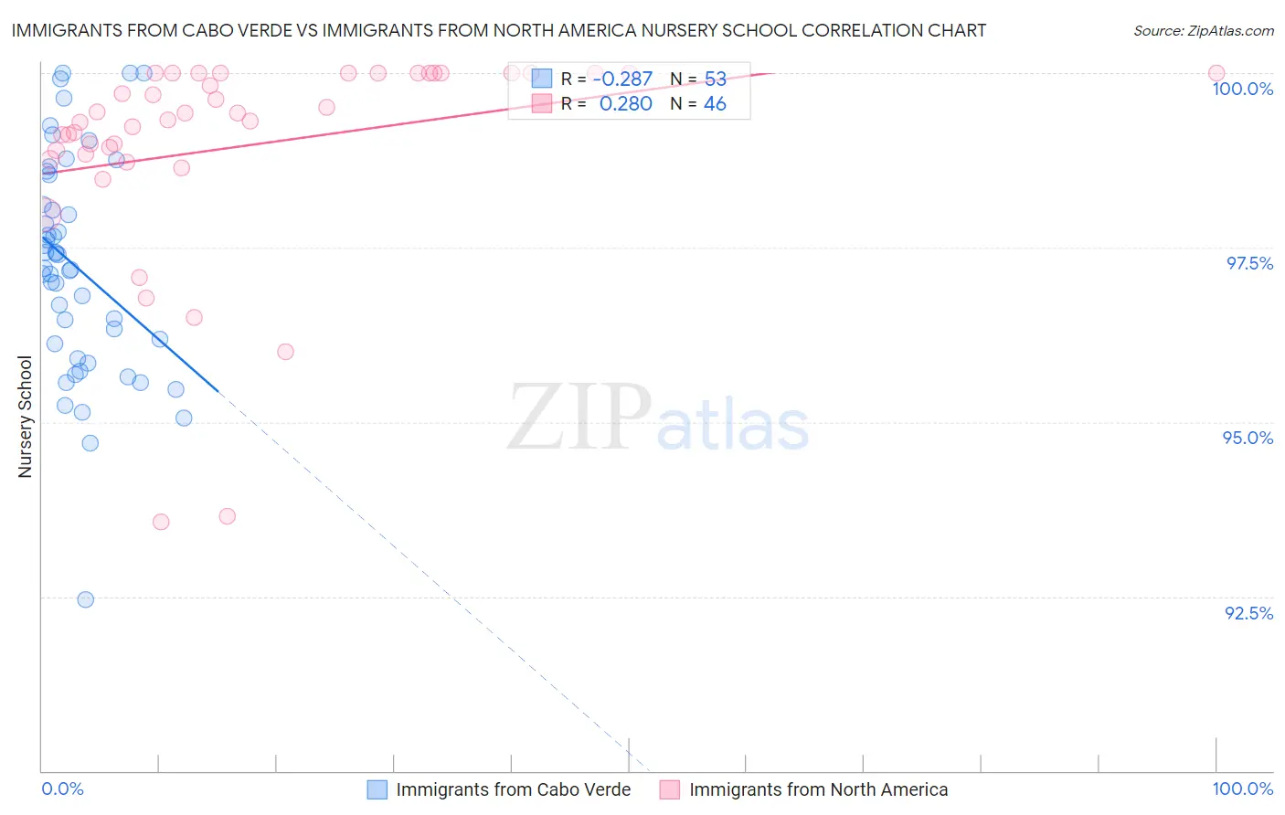 Immigrants from Cabo Verde vs Immigrants from North America Nursery School