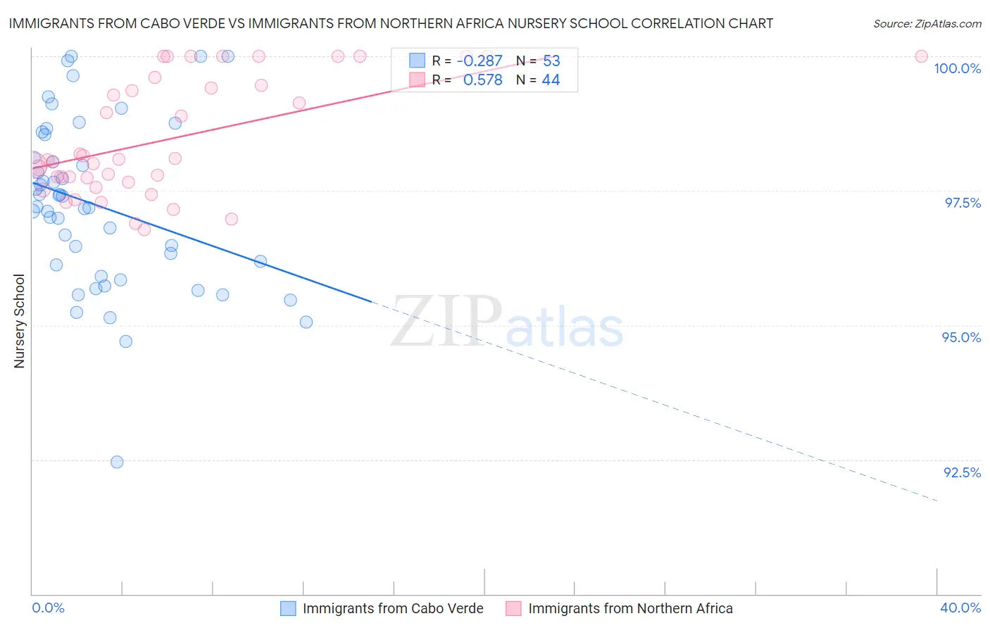 Immigrants from Cabo Verde vs Immigrants from Northern Africa Nursery School