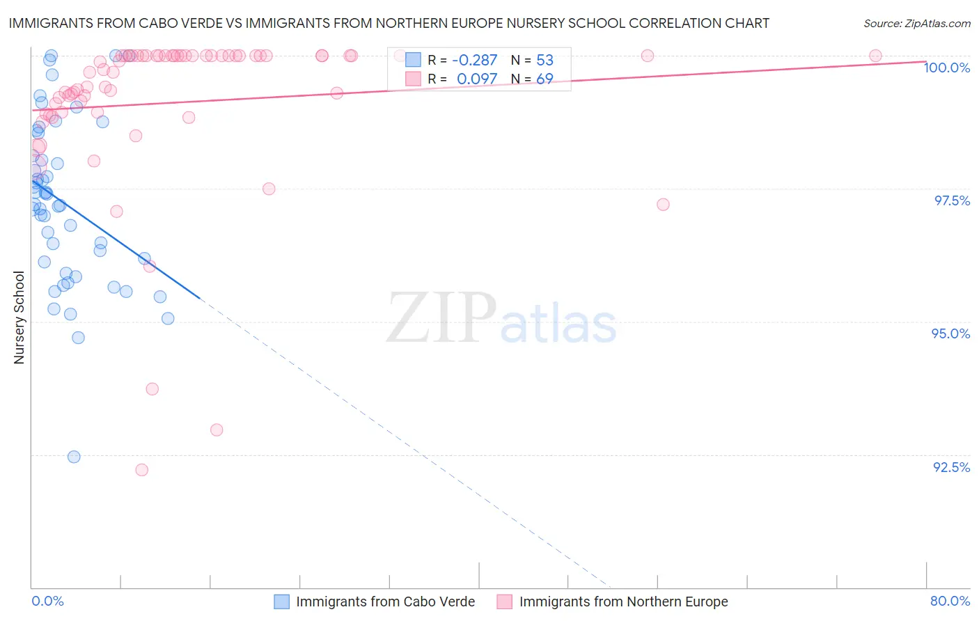 Immigrants from Cabo Verde vs Immigrants from Northern Europe Nursery School