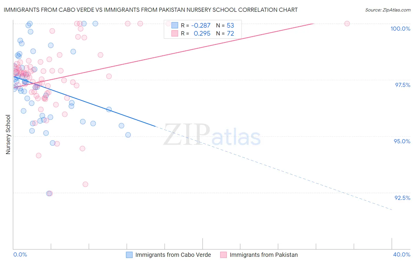 Immigrants from Cabo Verde vs Immigrants from Pakistan Nursery School