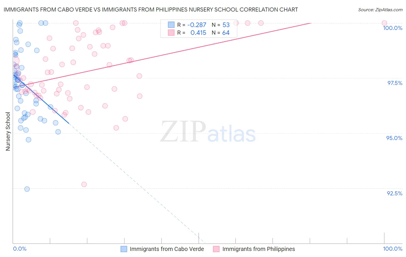 Immigrants from Cabo Verde vs Immigrants from Philippines Nursery School