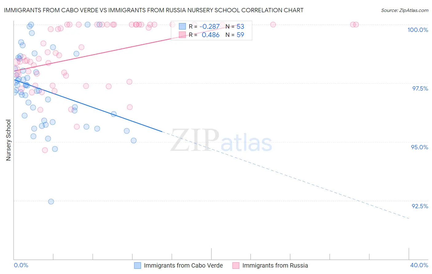 Immigrants from Cabo Verde vs Immigrants from Russia Nursery School