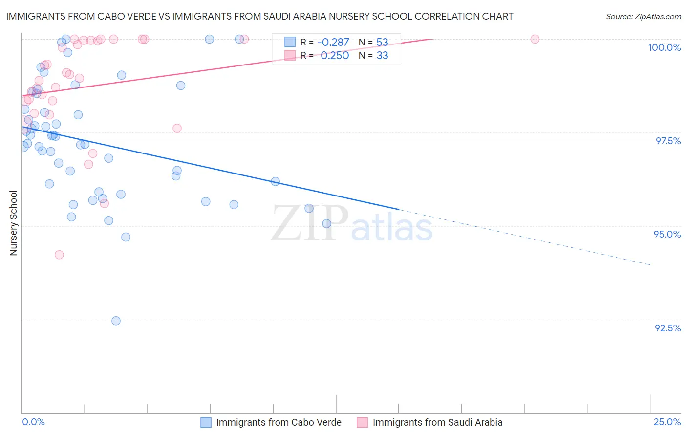 Immigrants from Cabo Verde vs Immigrants from Saudi Arabia Nursery School