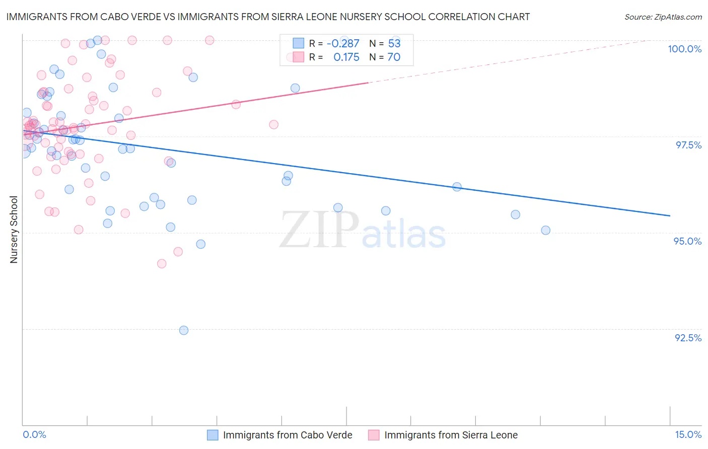 Immigrants from Cabo Verde vs Immigrants from Sierra Leone Nursery School