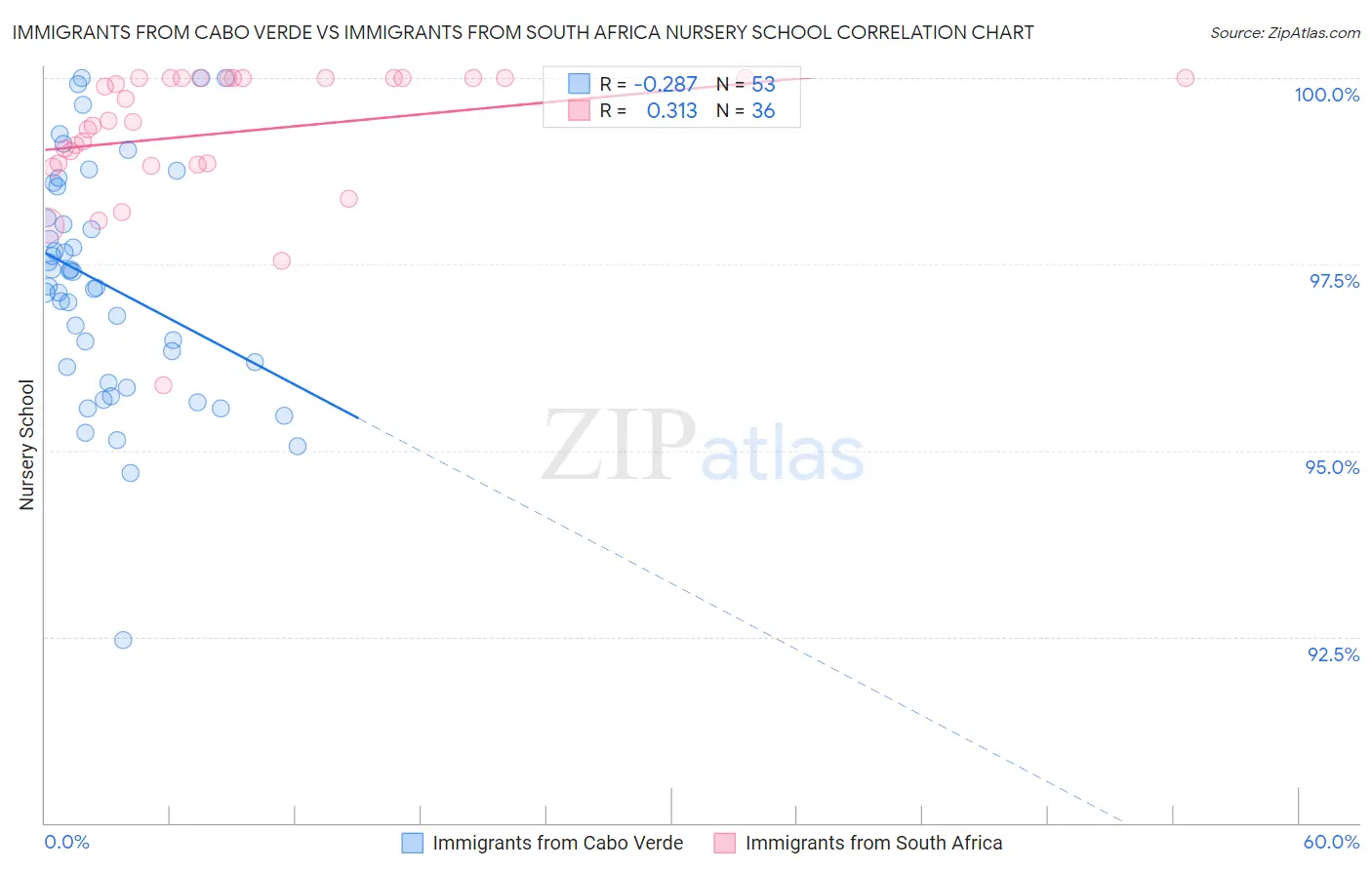 Immigrants from Cabo Verde vs Immigrants from South Africa Nursery School