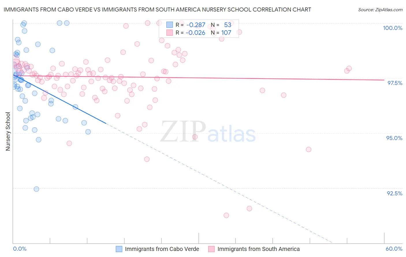 Immigrants from Cabo Verde vs Immigrants from South America Nursery School