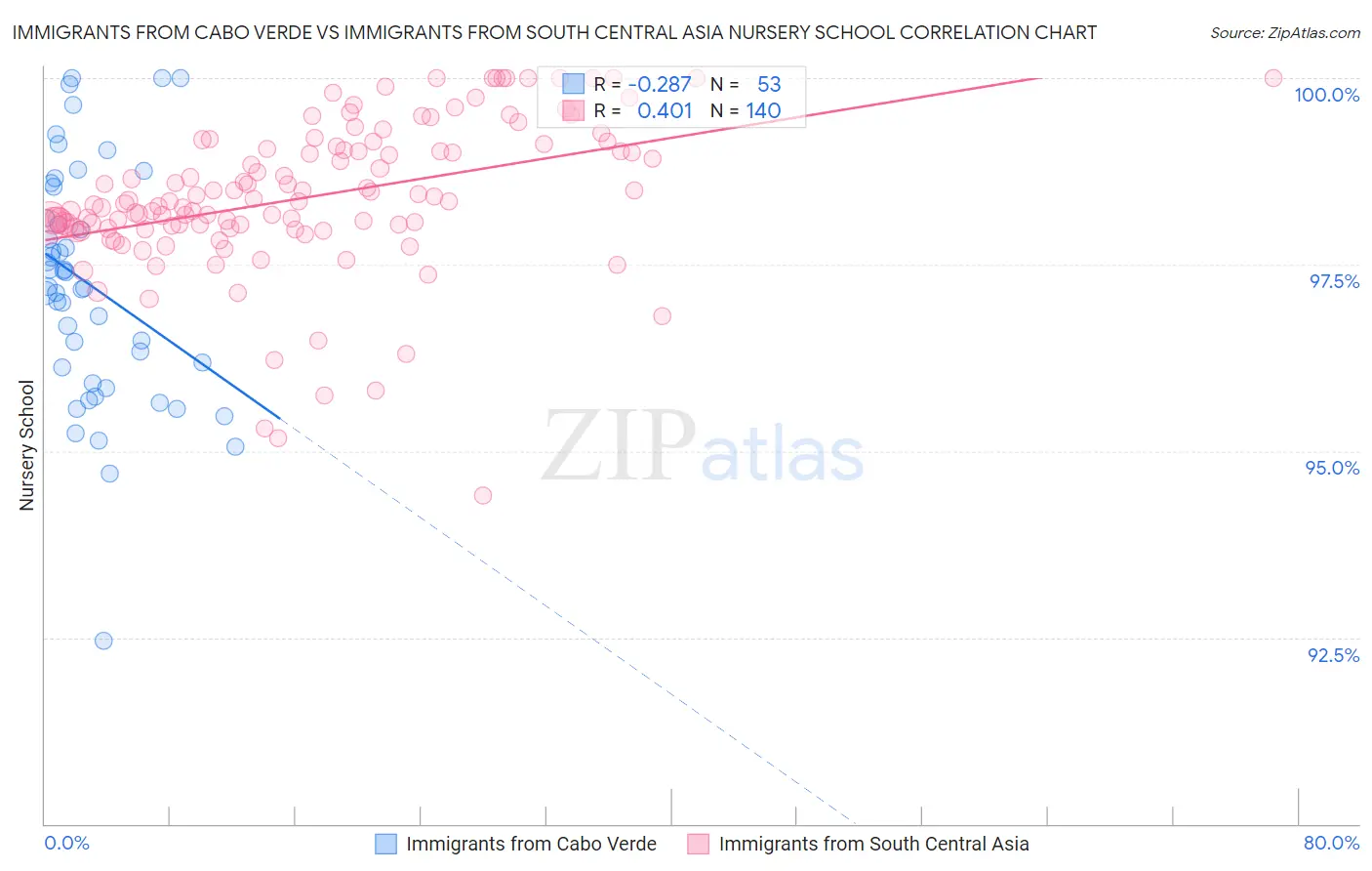 Immigrants from Cabo Verde vs Immigrants from South Central Asia Nursery School