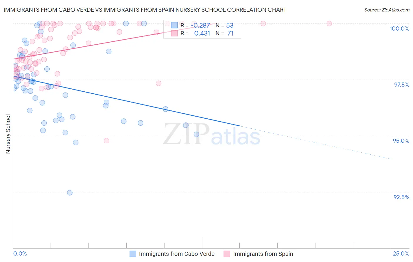 Immigrants from Cabo Verde vs Immigrants from Spain Nursery School