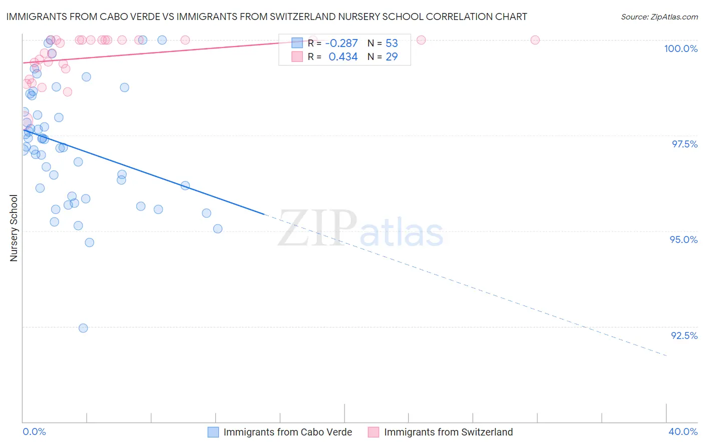 Immigrants from Cabo Verde vs Immigrants from Switzerland Nursery School
