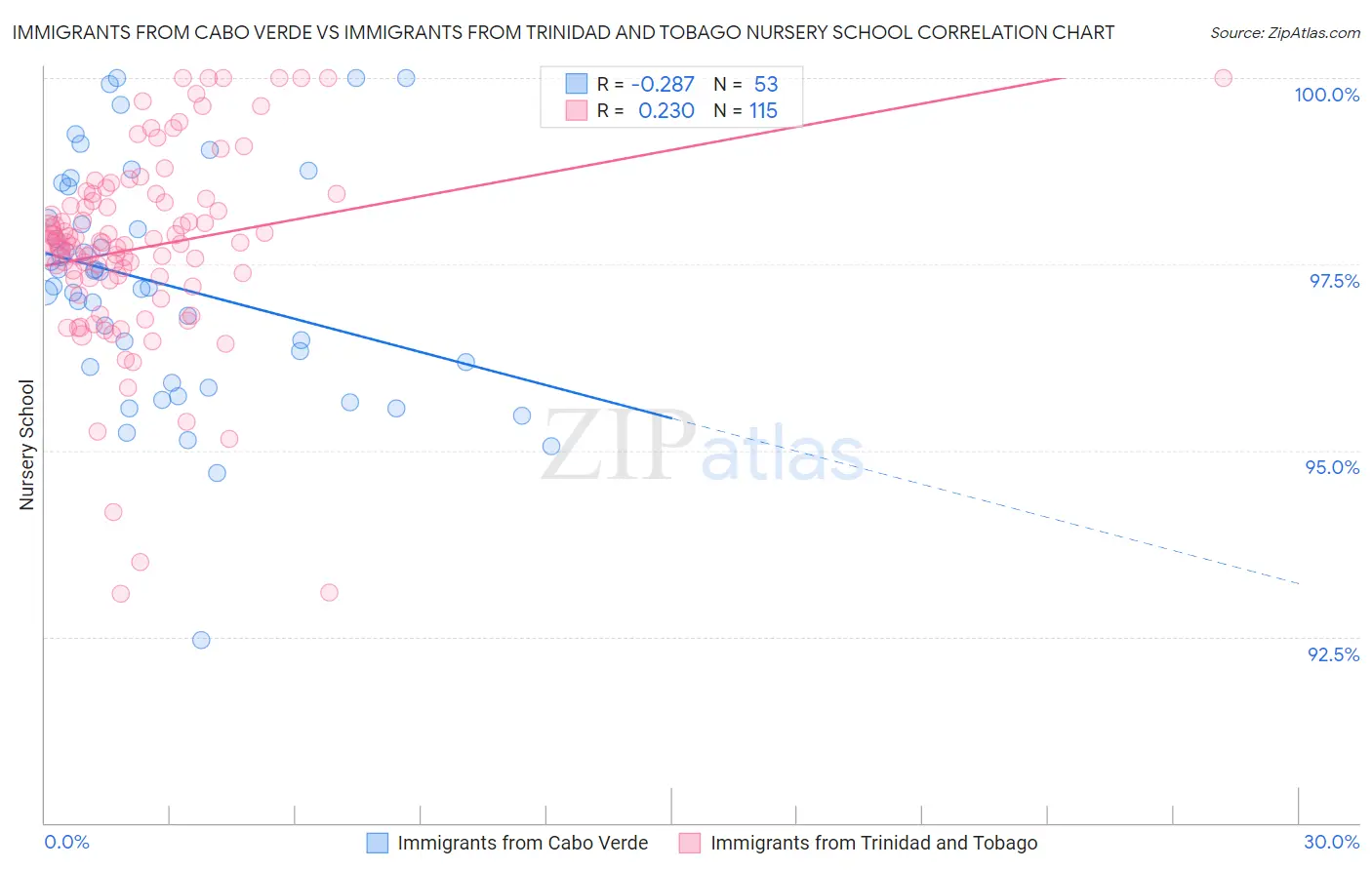 Immigrants from Cabo Verde vs Immigrants from Trinidad and Tobago Nursery School