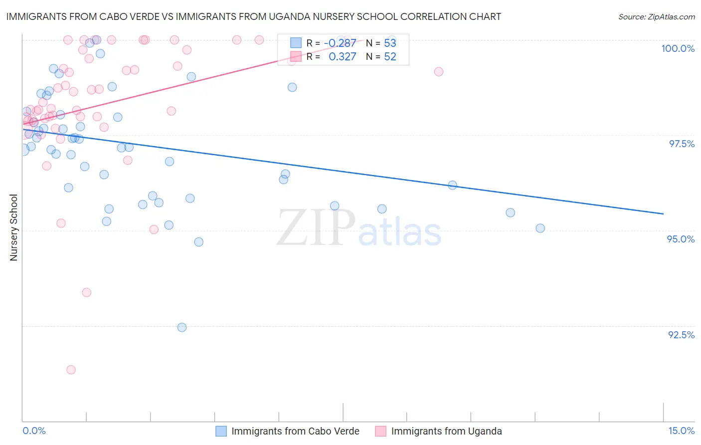 Immigrants from Cabo Verde vs Immigrants from Uganda Nursery School