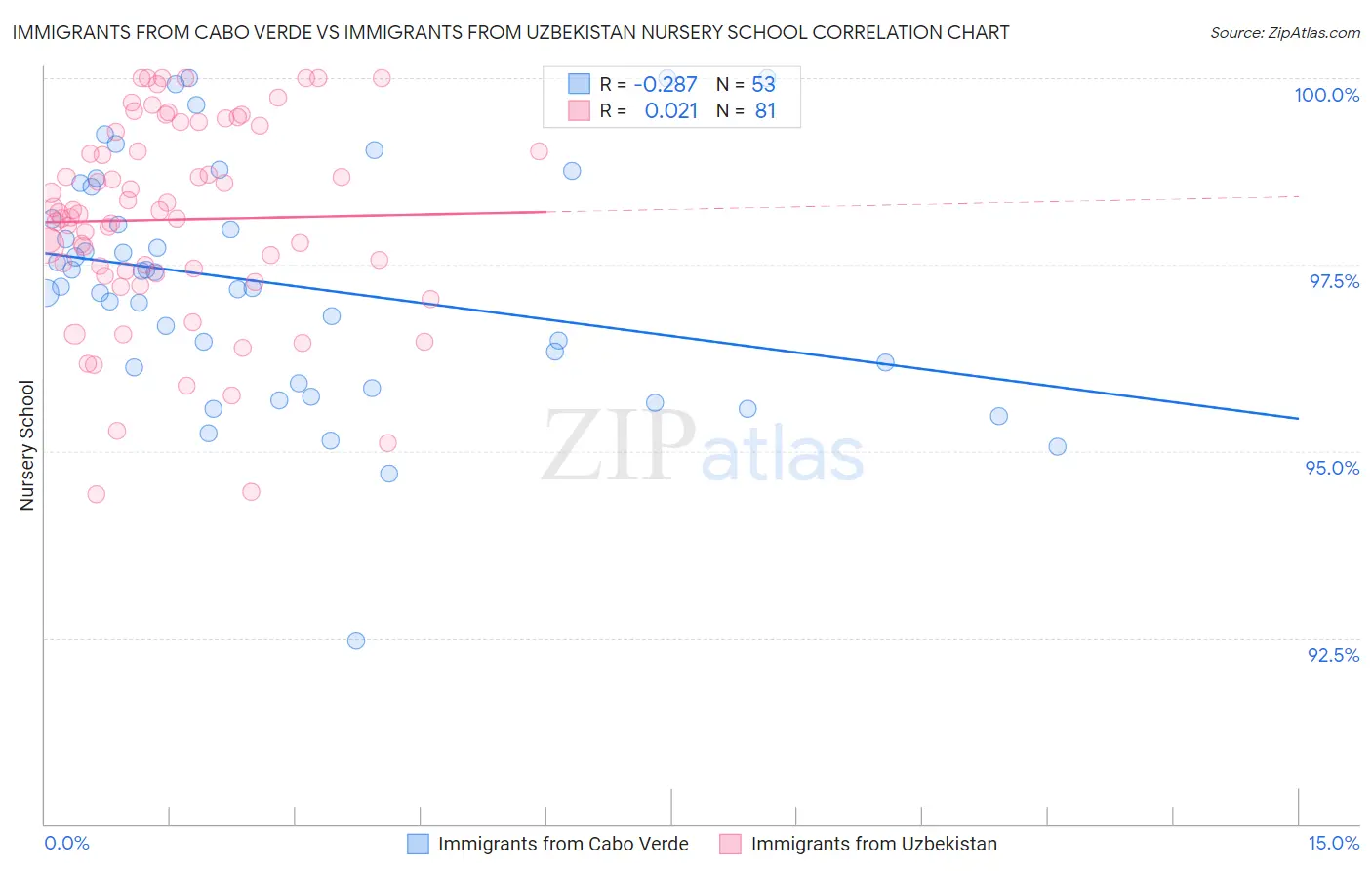 Immigrants from Cabo Verde vs Immigrants from Uzbekistan Nursery School