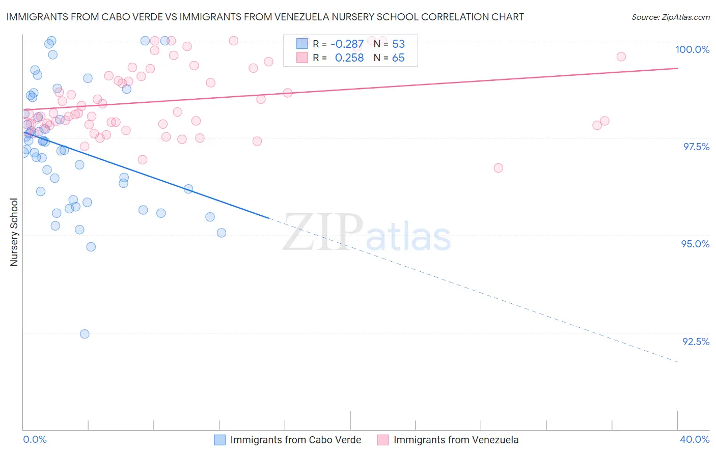 Immigrants from Cabo Verde vs Immigrants from Venezuela Nursery School