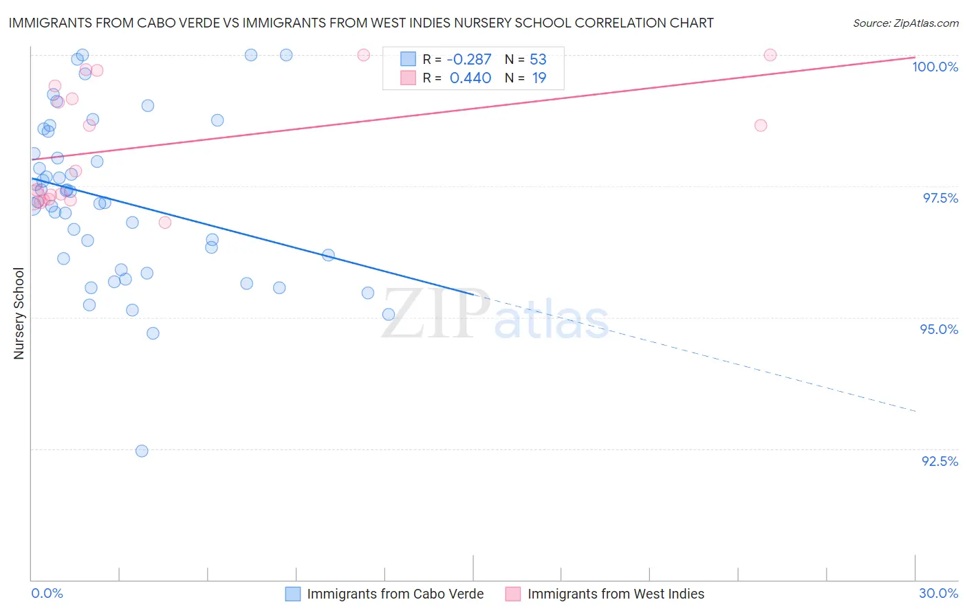 Immigrants from Cabo Verde vs Immigrants from West Indies Nursery School