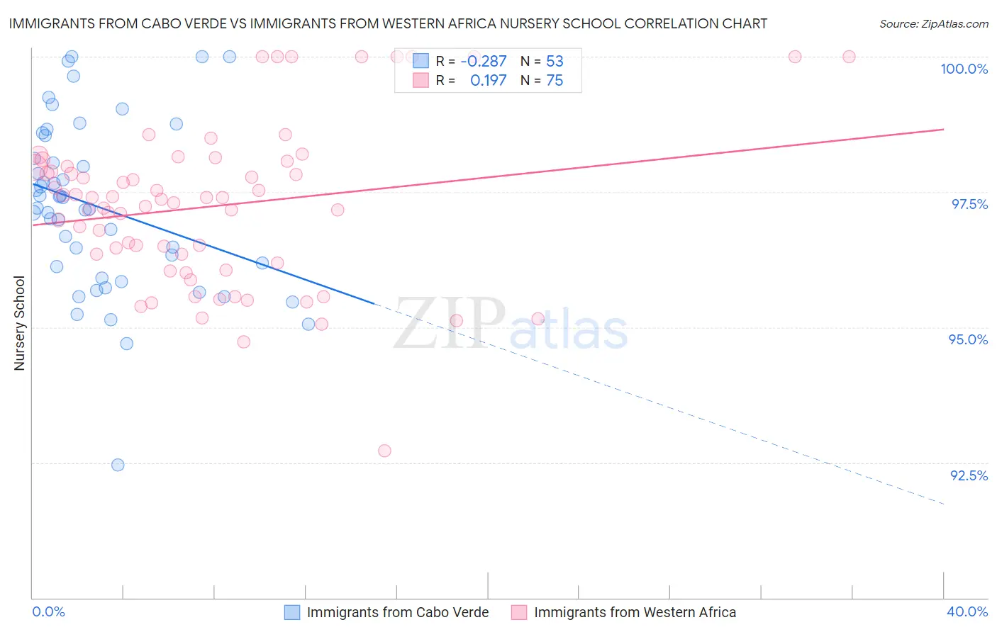 Immigrants from Cabo Verde vs Immigrants from Western Africa Nursery School