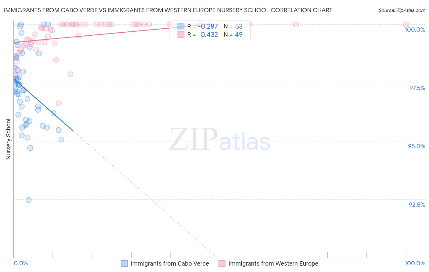 Immigrants from Cabo Verde vs Immigrants from Western Europe Nursery School