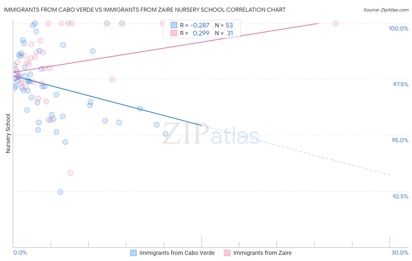 Immigrants from Cabo Verde vs Immigrants from Zaire Nursery School