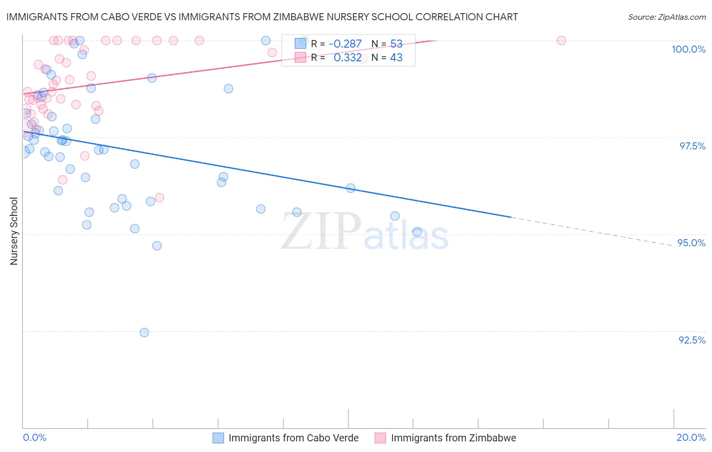 Immigrants from Cabo Verde vs Immigrants from Zimbabwe Nursery School