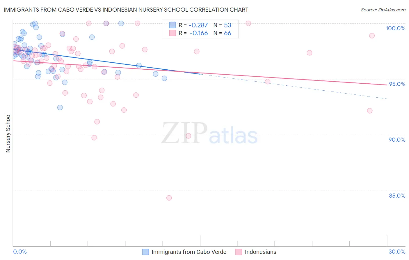 Immigrants from Cabo Verde vs Indonesian Nursery School