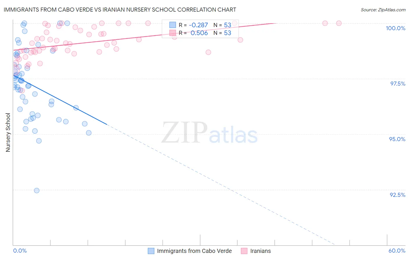 Immigrants from Cabo Verde vs Iranian Nursery School