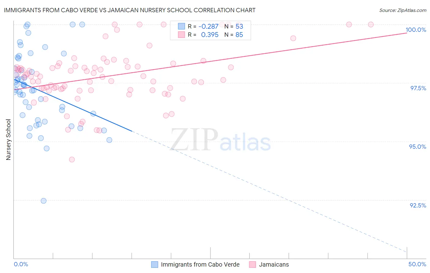 Immigrants from Cabo Verde vs Jamaican Nursery School