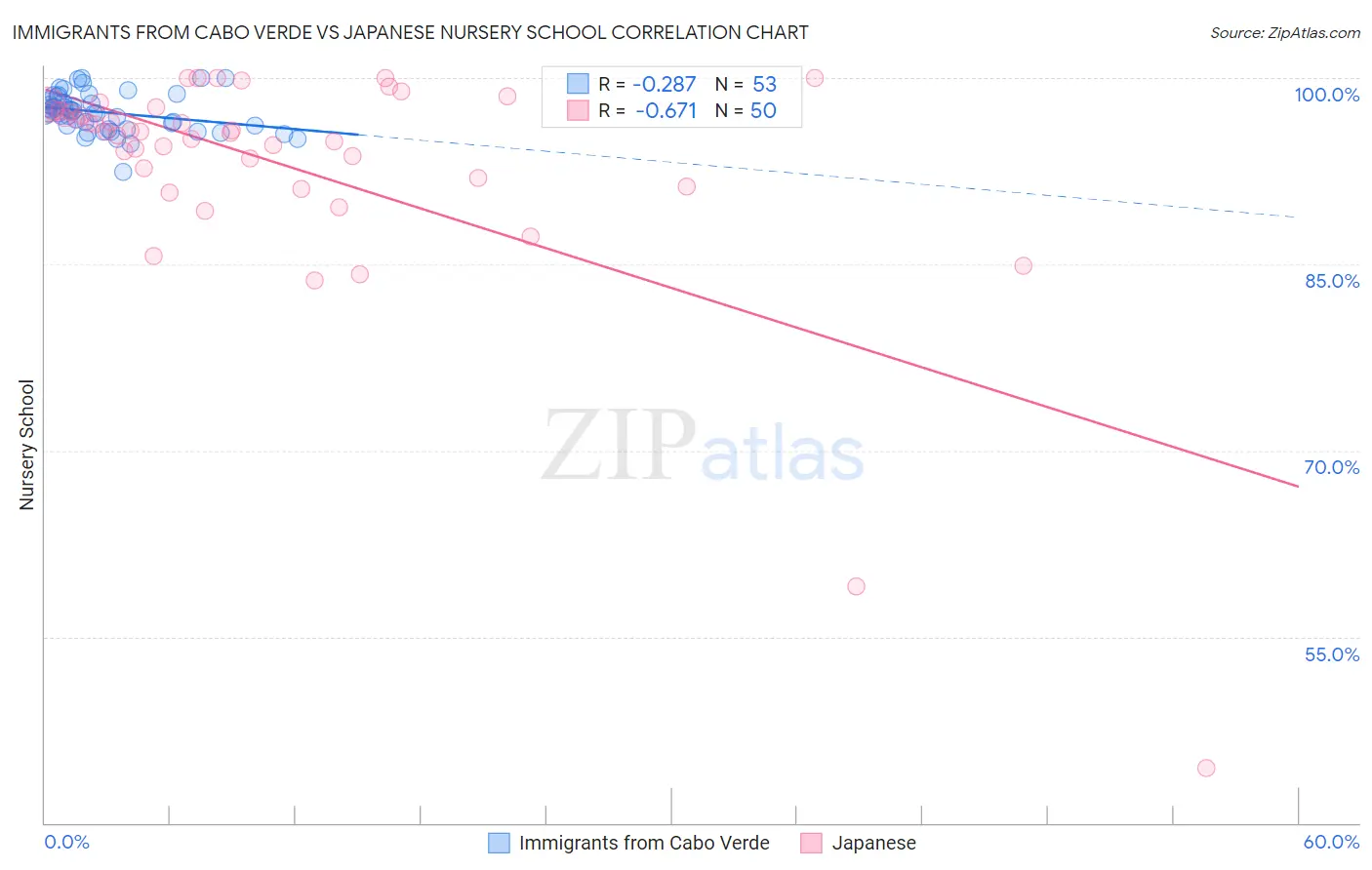Immigrants from Cabo Verde vs Japanese Nursery School