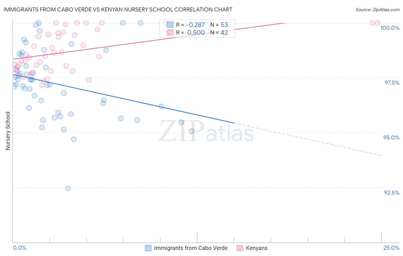 Immigrants from Cabo Verde vs Kenyan Nursery School