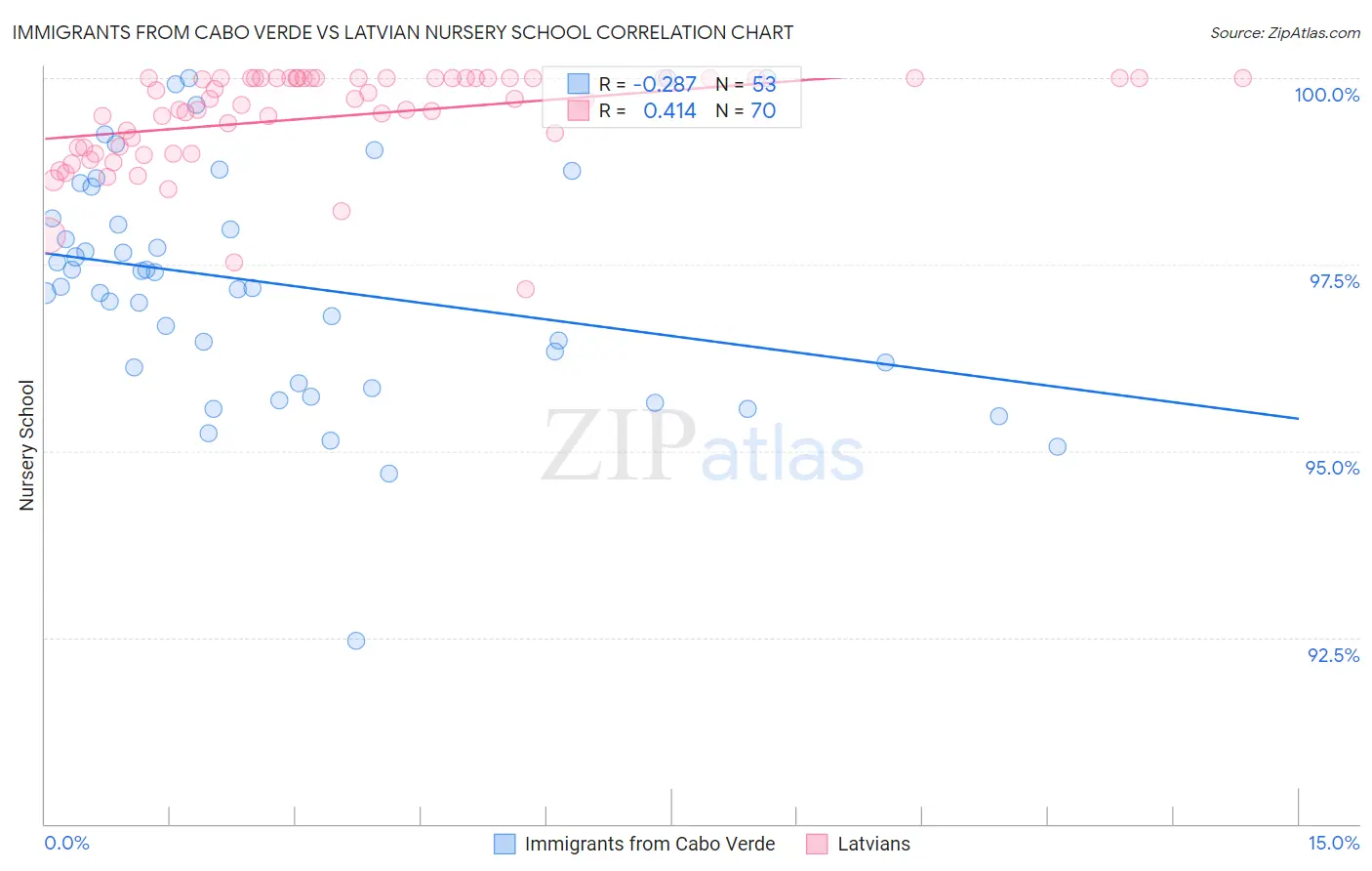Immigrants from Cabo Verde vs Latvian Nursery School