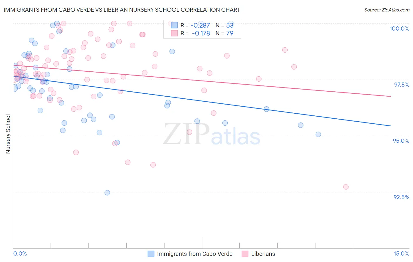 Immigrants from Cabo Verde vs Liberian Nursery School