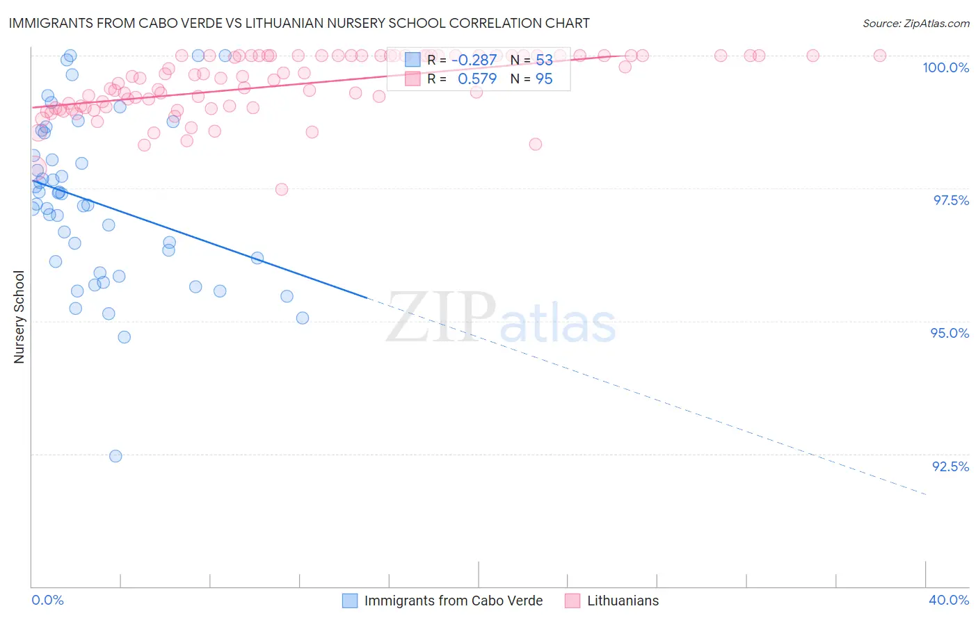 Immigrants from Cabo Verde vs Lithuanian Nursery School