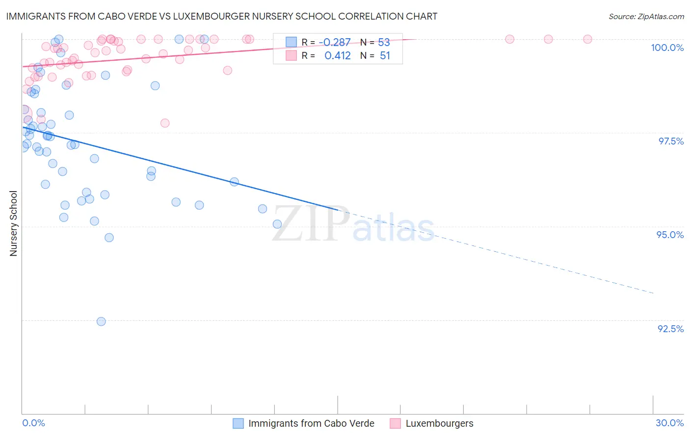 Immigrants from Cabo Verde vs Luxembourger Nursery School