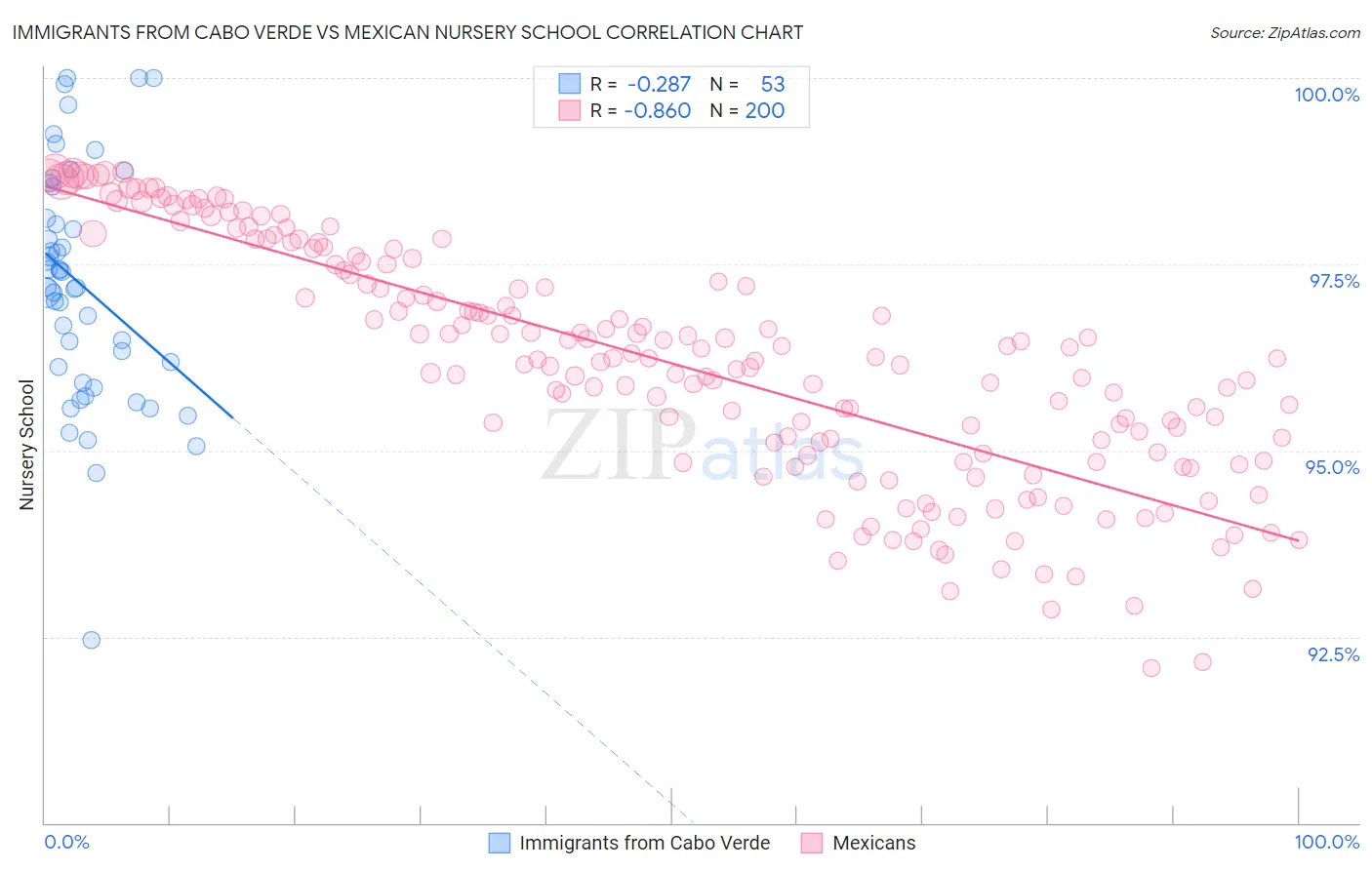 Immigrants from Cabo Verde vs Mexican Nursery School