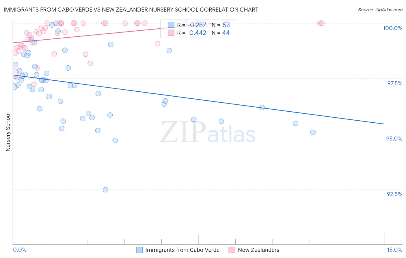 Immigrants from Cabo Verde vs New Zealander Nursery School