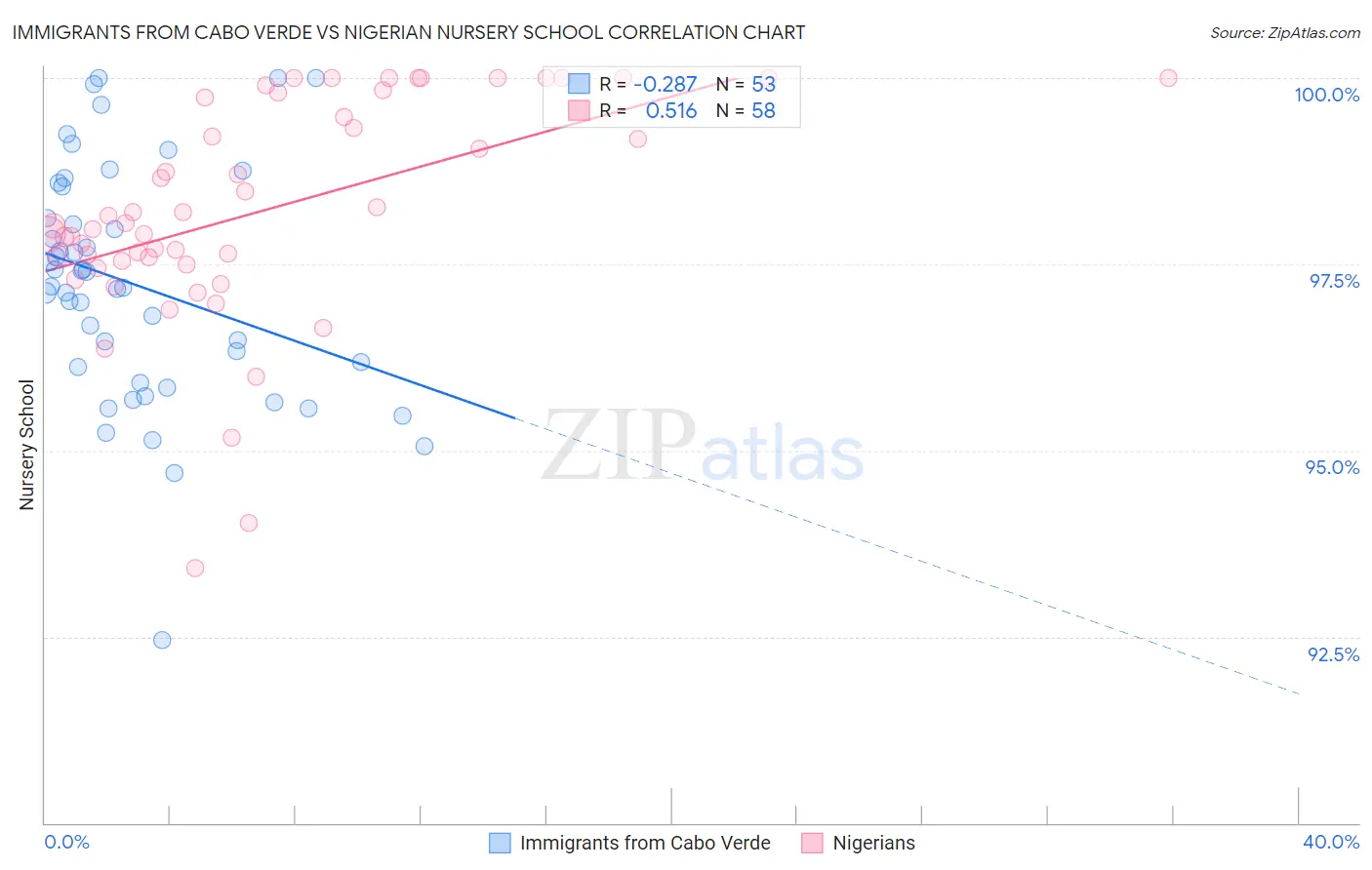 Immigrants from Cabo Verde vs Nigerian Nursery School