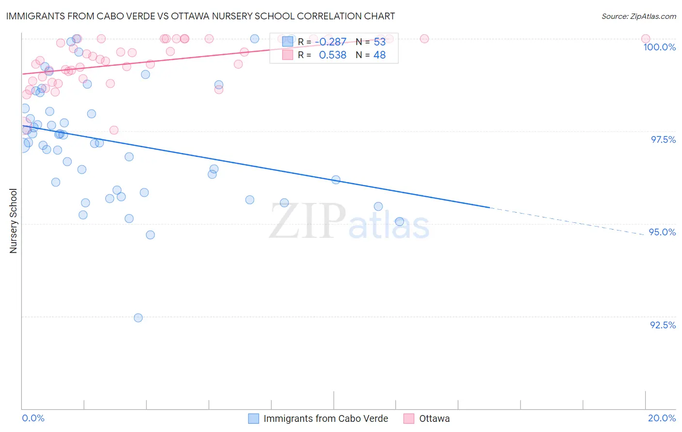Immigrants from Cabo Verde vs Ottawa Nursery School