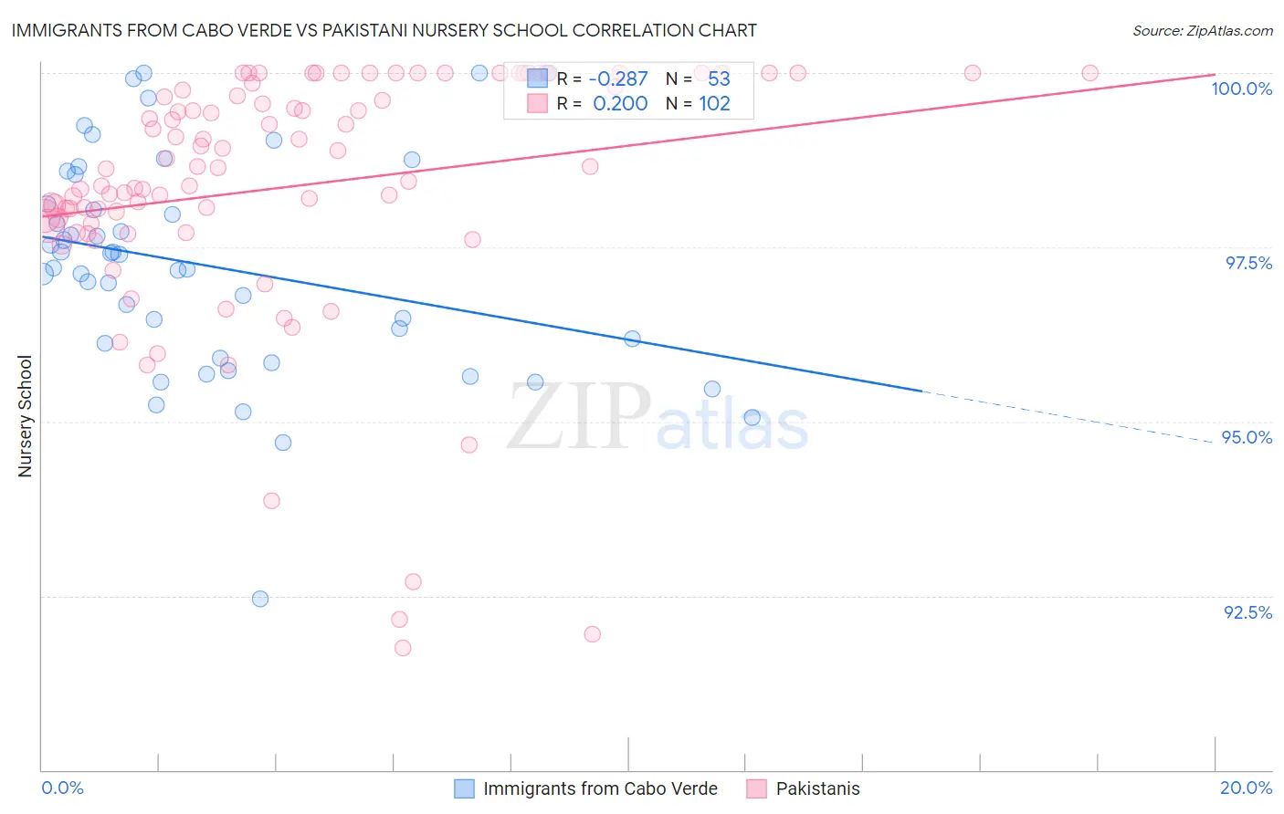Immigrants from Cabo Verde vs Pakistani Nursery School