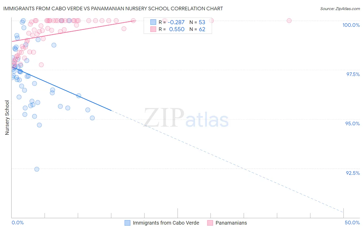 Immigrants from Cabo Verde vs Panamanian Nursery School