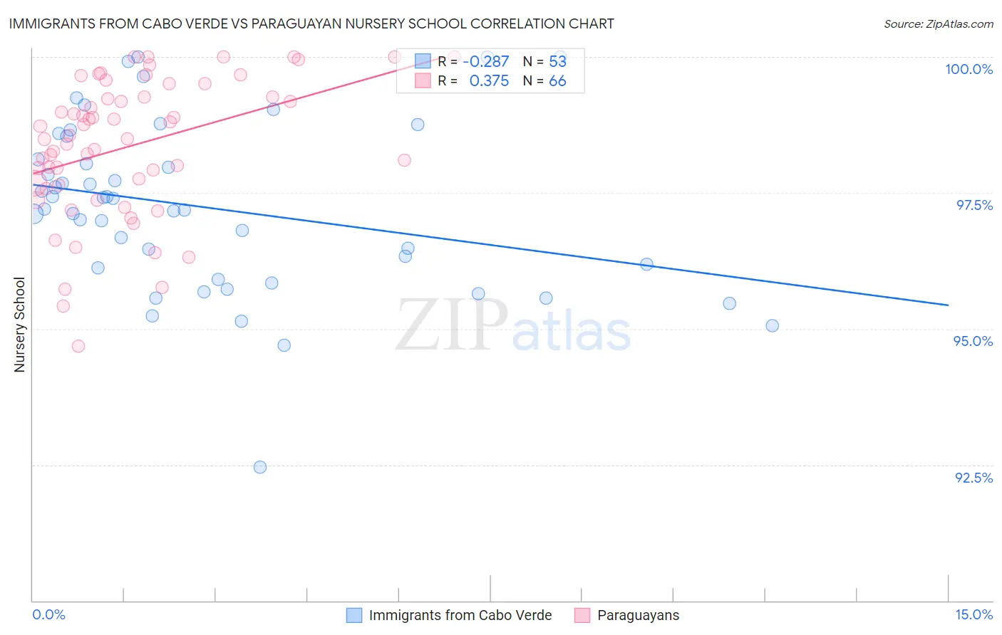 Immigrants from Cabo Verde vs Paraguayan Nursery School