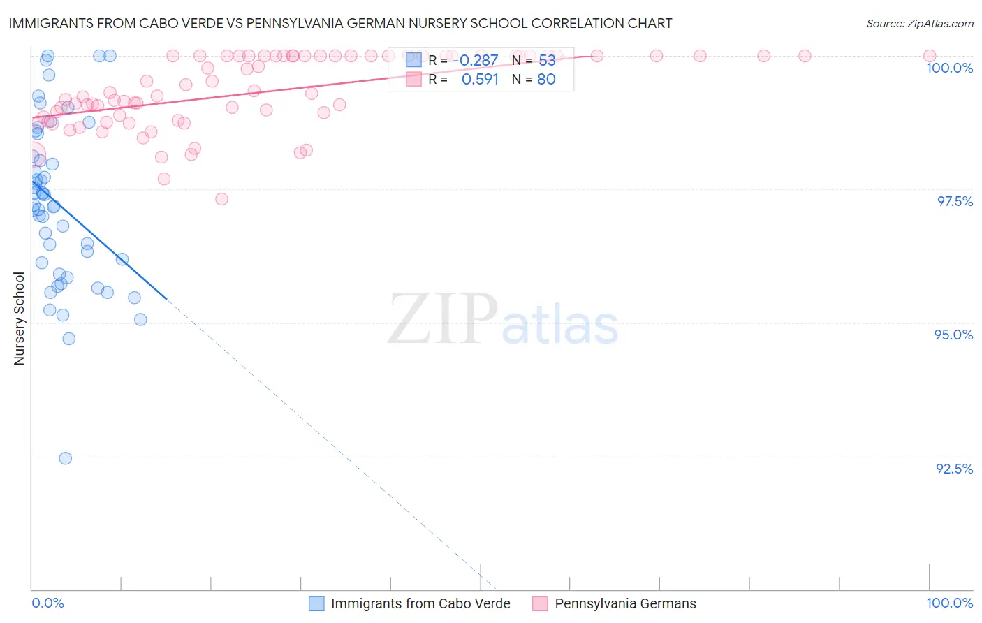 Immigrants from Cabo Verde vs Pennsylvania German Nursery School