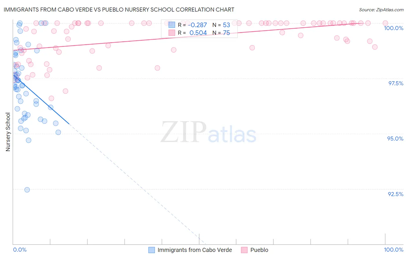 Immigrants from Cabo Verde vs Pueblo Nursery School