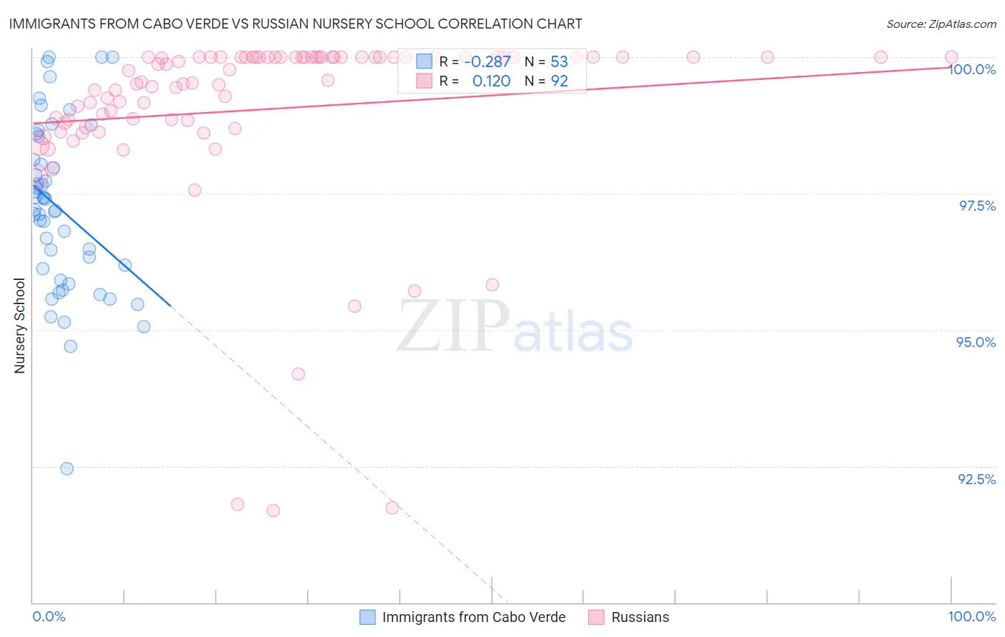 Immigrants from Cabo Verde vs Russian Nursery School