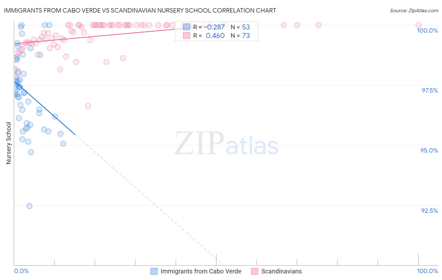 Immigrants from Cabo Verde vs Scandinavian Nursery School