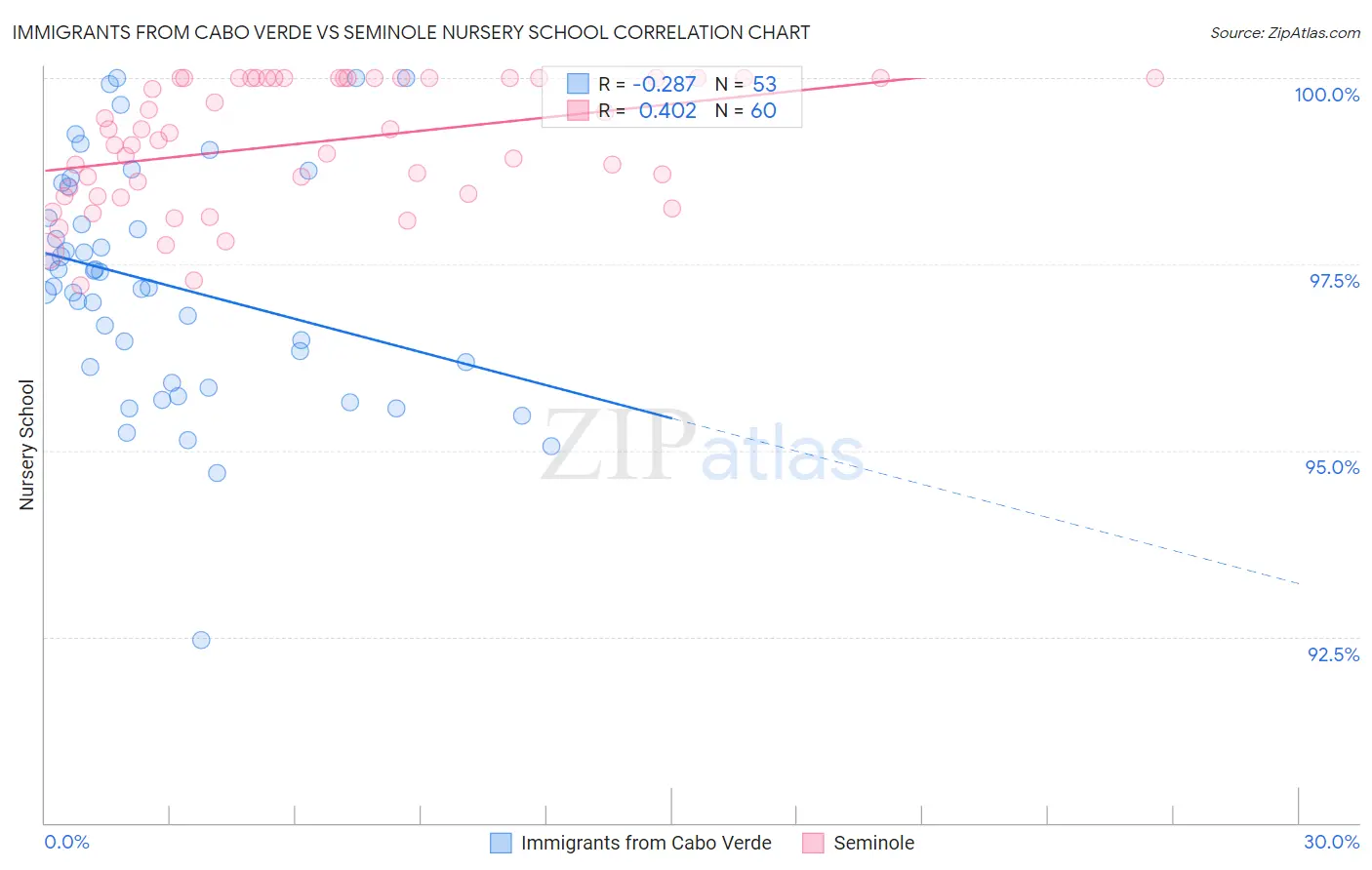 Immigrants from Cabo Verde vs Seminole Nursery School