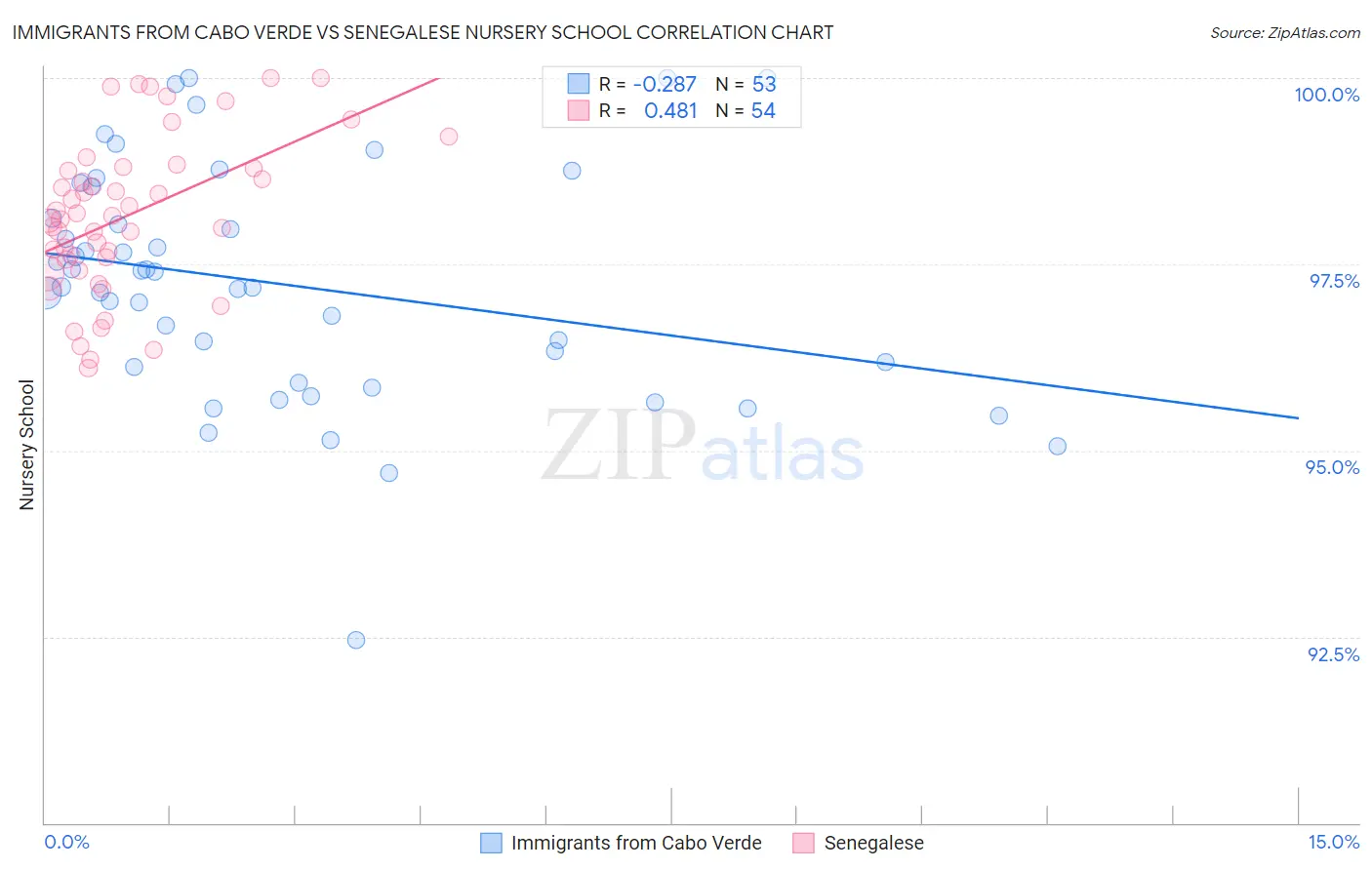 Immigrants from Cabo Verde vs Senegalese Nursery School