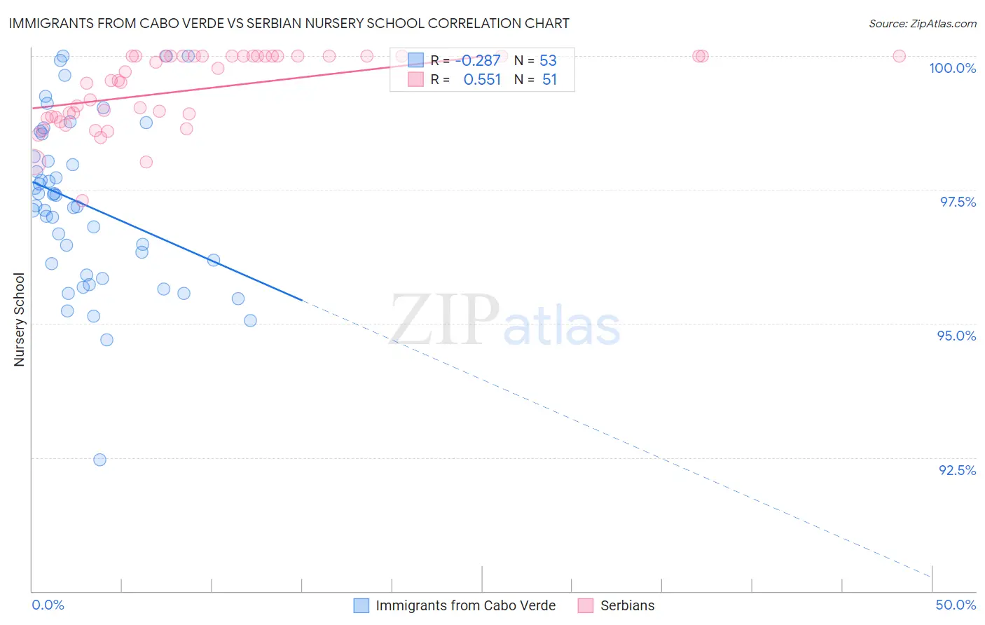 Immigrants from Cabo Verde vs Serbian Nursery School