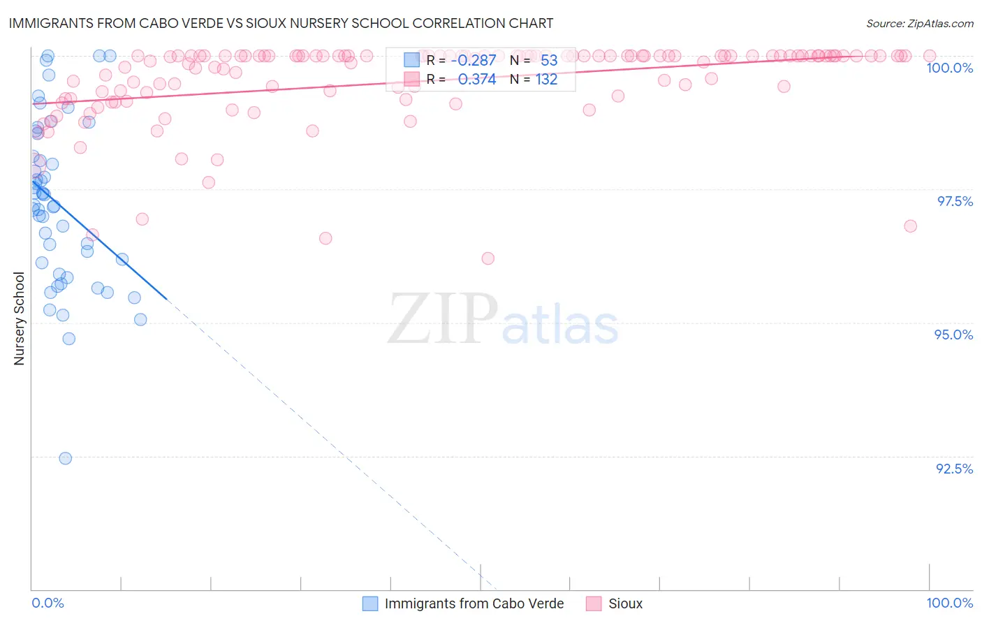 Immigrants from Cabo Verde vs Sioux Nursery School